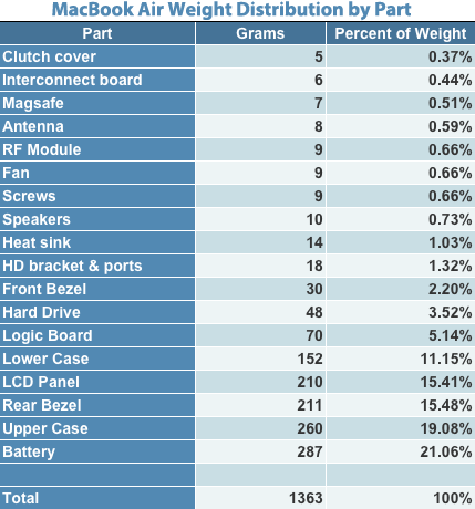 вес элементов  вес MacBook Air 