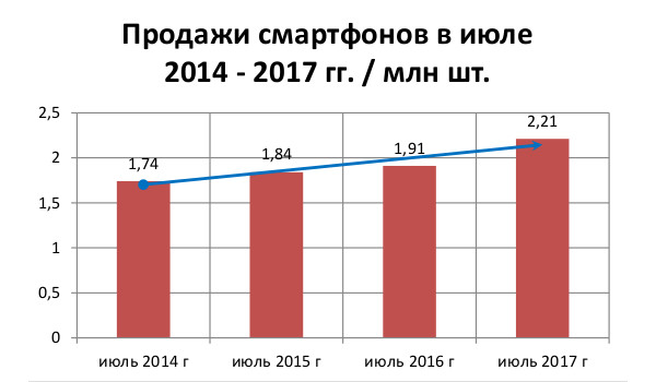 Продажи смартфонов в июле 2014 – 2017