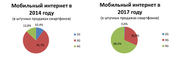 Мобильный интернет в 2014 и в 2017