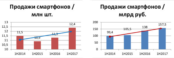 Продажи смартфонов в 2014 – 2017