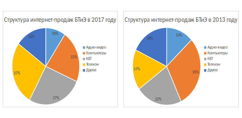 структура интернет-продаж