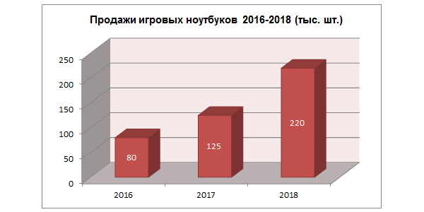Динамика рынка игровых ноутбуков за 2016 – 2018 гг