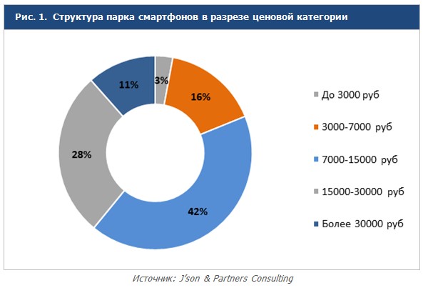 результаты исследования, посвященного анализу владения смартфонами в РФ