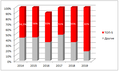 итоги развития рынка смартфонов по итогам первого полугодия 2019 года