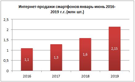 Интернет-продажи смартфонов январь-июнь 2016-2019