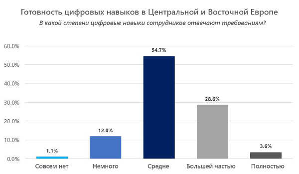 Исследование IDC