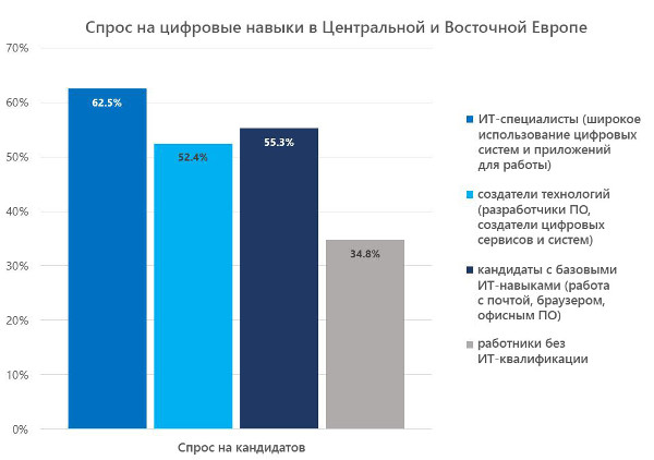 Исследование IDC