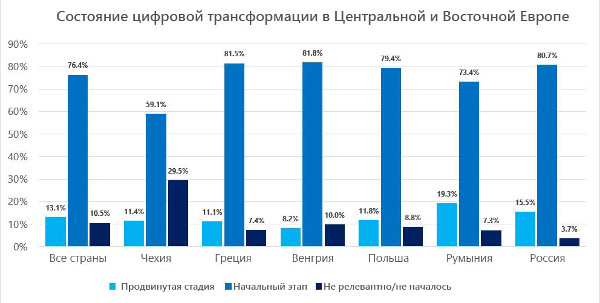 Исследование IDC