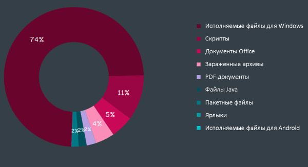 типы вредоносных вложений