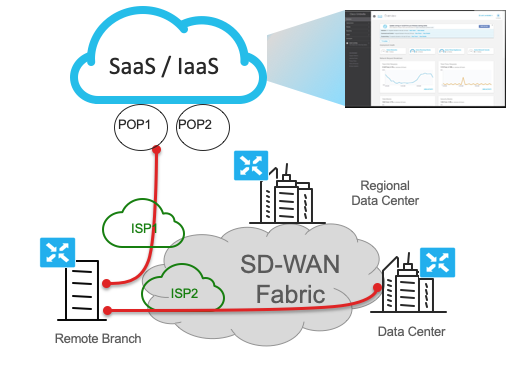 Cisco SASE